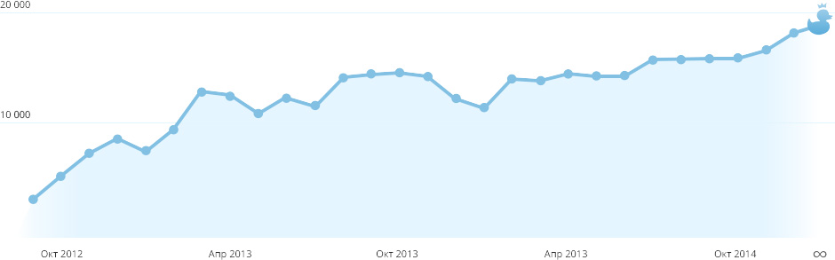 Рост посещаемости с 3 000 до 19 000 пользователей в месяц